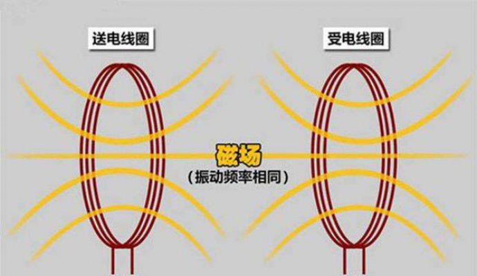無線充電的電磁感應(yīng)（無線充電）