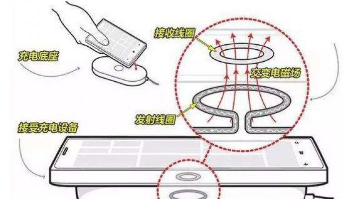 無線充電方案中的電磁感應(yīng)技術(shù)（無線充電）