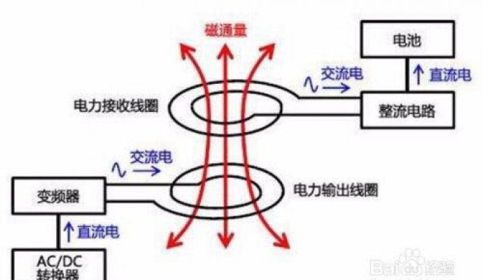 無線充電方案的原理及展望（無線充電）