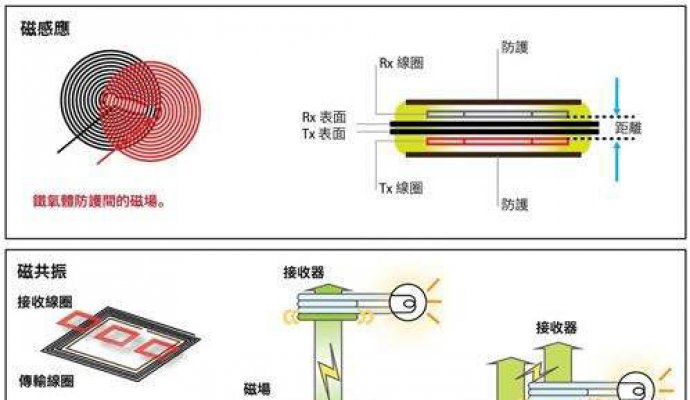無線充電方案產(chǎn)業(yè)鏈分析（無線充電）