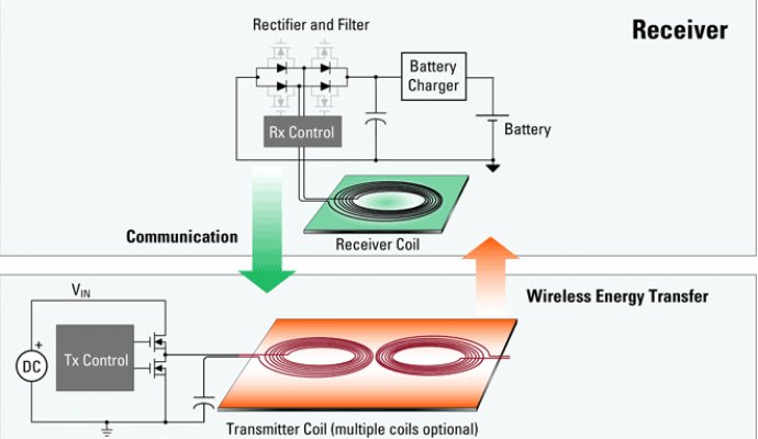 無線充電技術用于AGV自動導引車（無線充電）